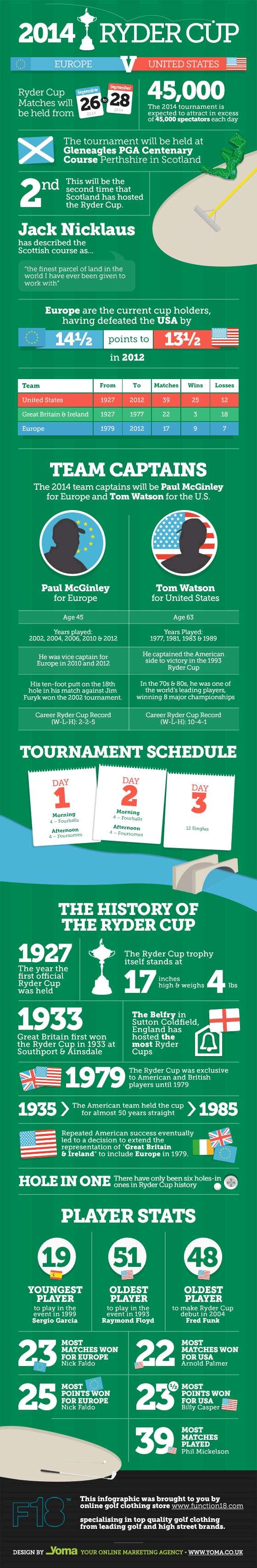 Ryder Cup Facts And Stats Infographic